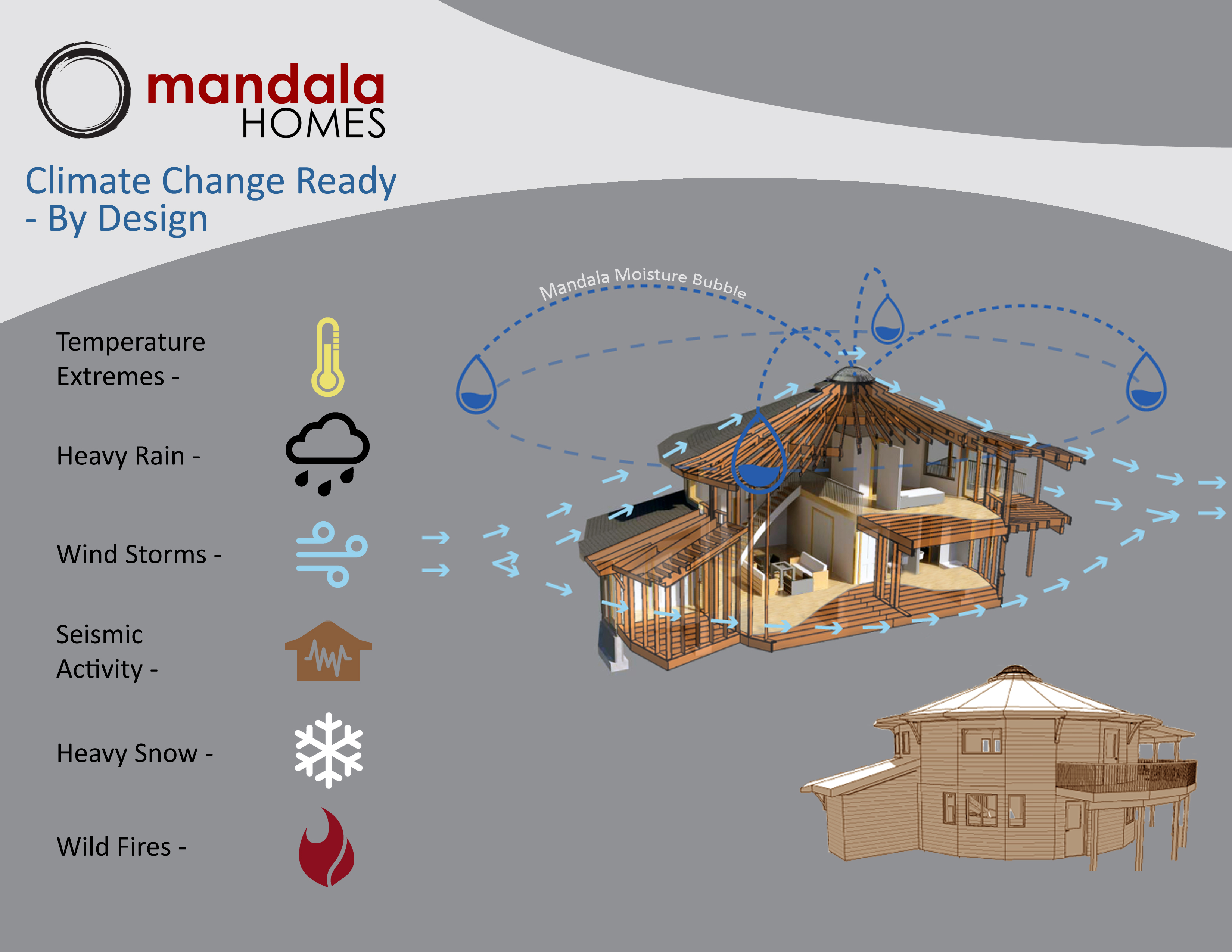 Climate Change Ready- By Design | Mandala Homes - Prefab Round ...